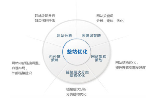 整站優化—廣州網站建設