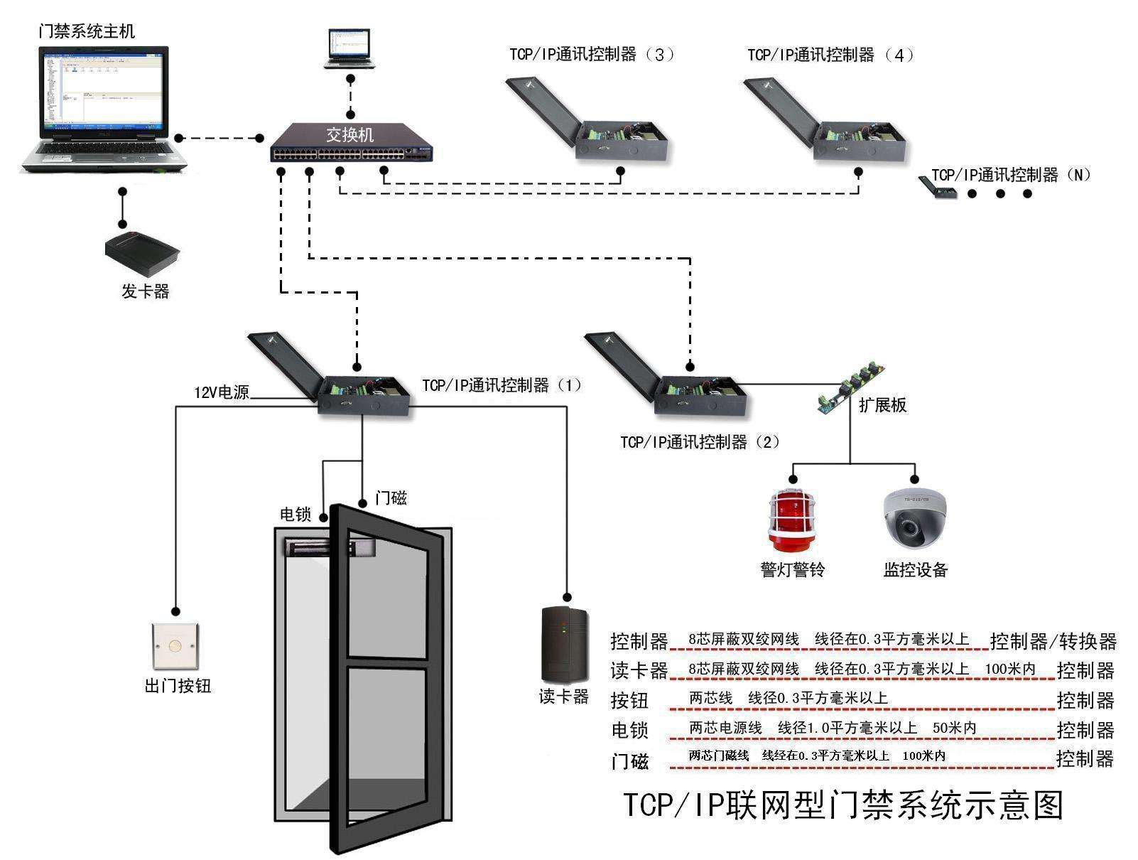 門禁監控系統解決方案